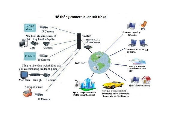 Dịch vụ lắp đặt hệ thống camera giám sát